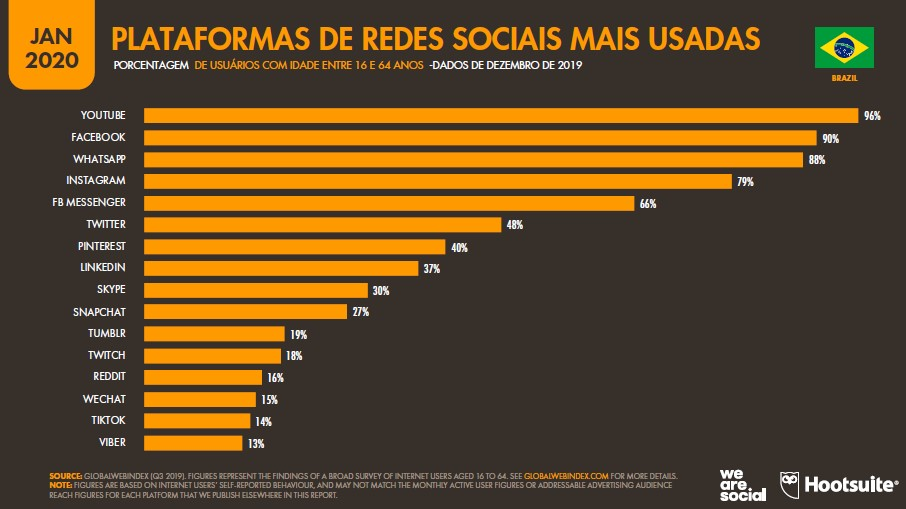 Plataformas de redes sociais mais usadas no Brasil