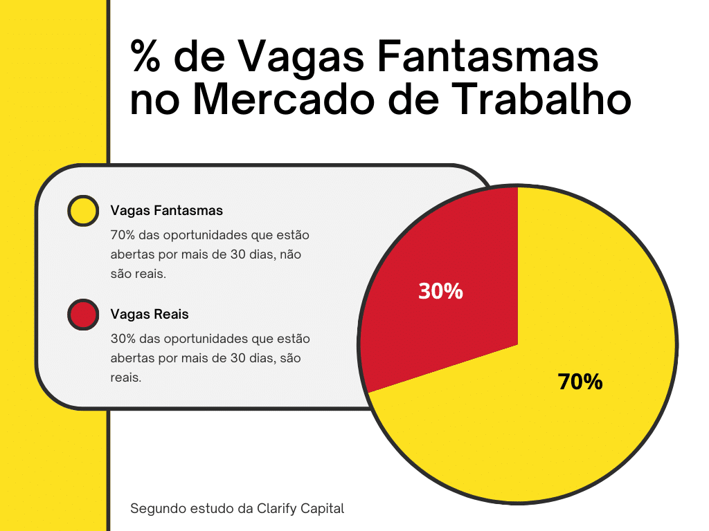 Gráfico mostrando a porcentagem de vagas fantasmas no mercado de trabalho, indicando que 70% das vagas abertas por mais de 30 dias não são reais.